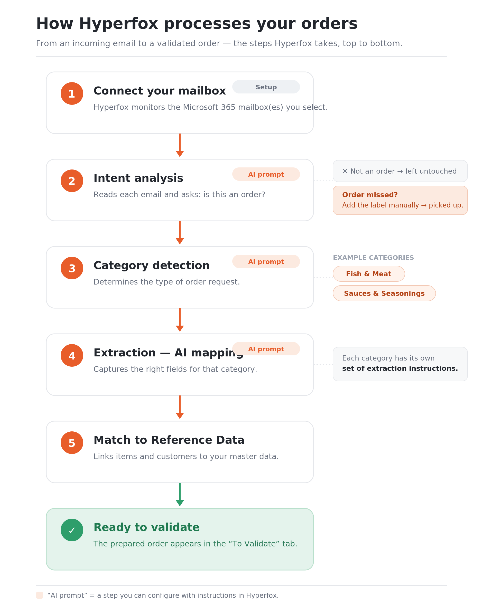 Hyperfox Outlook Order Flow